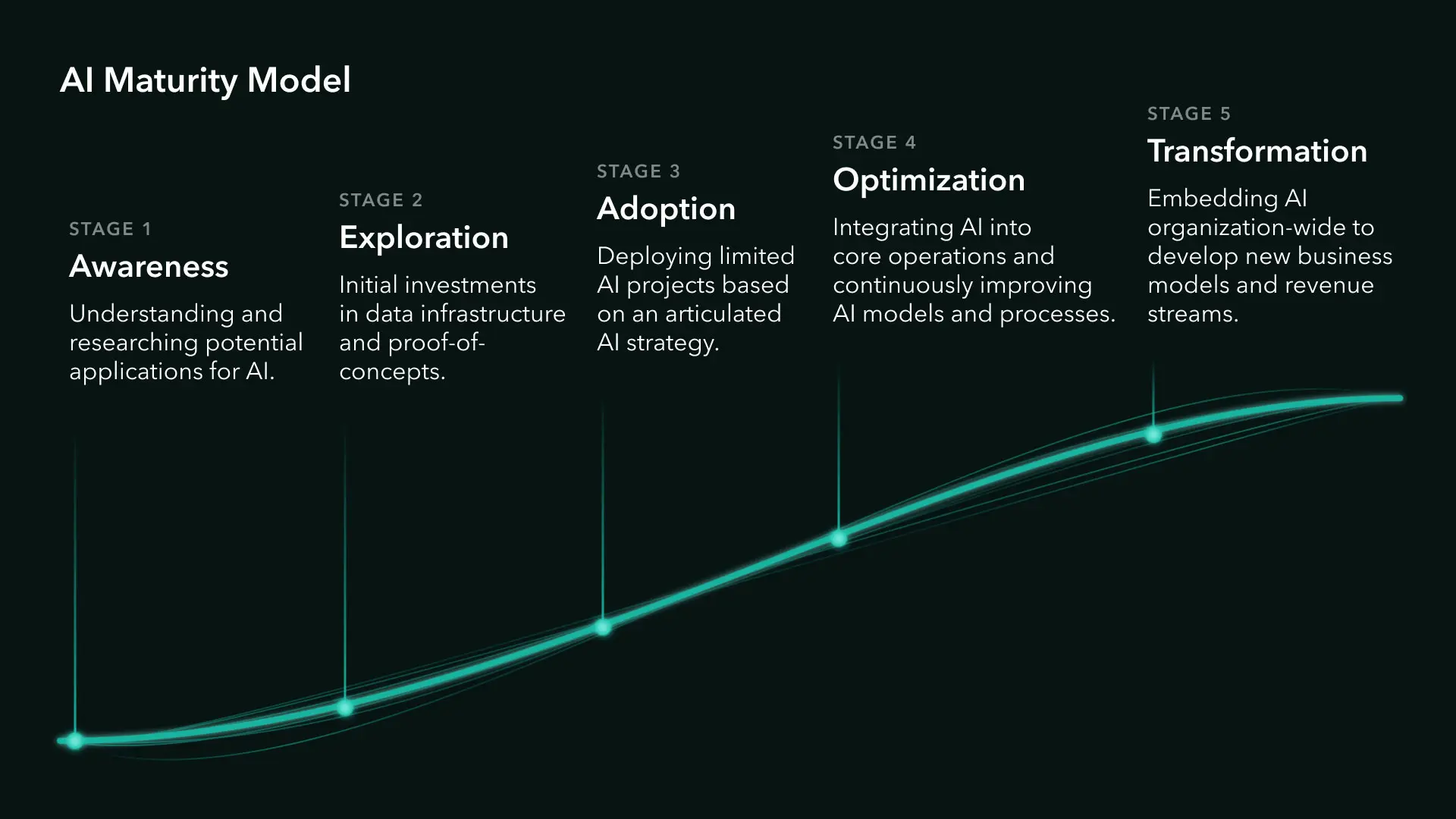 Infographic of the 5 stages of AI maturity: Awareness, Exploration, Adoption, Optimization, and Transformation.