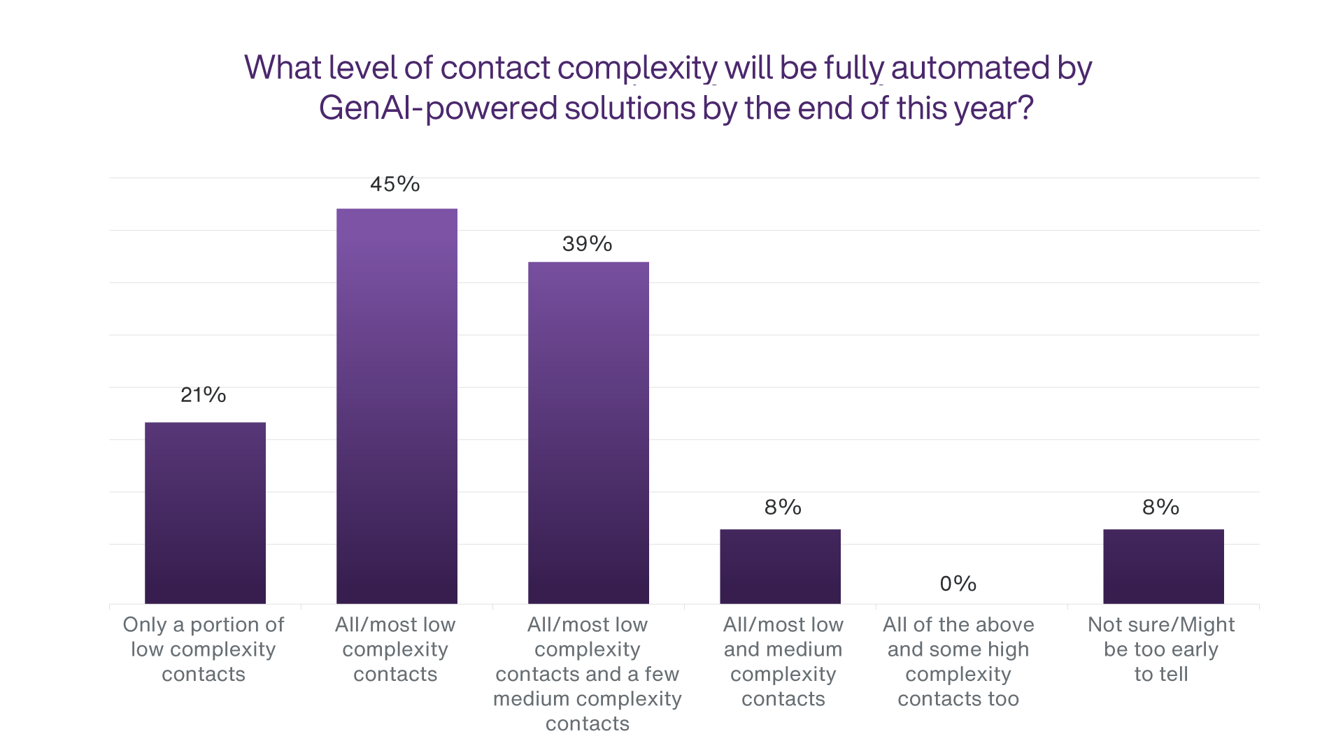 Graph showing the level of contact complexity that will be fully automated by GenAI-powered solutions by the end of 2024.