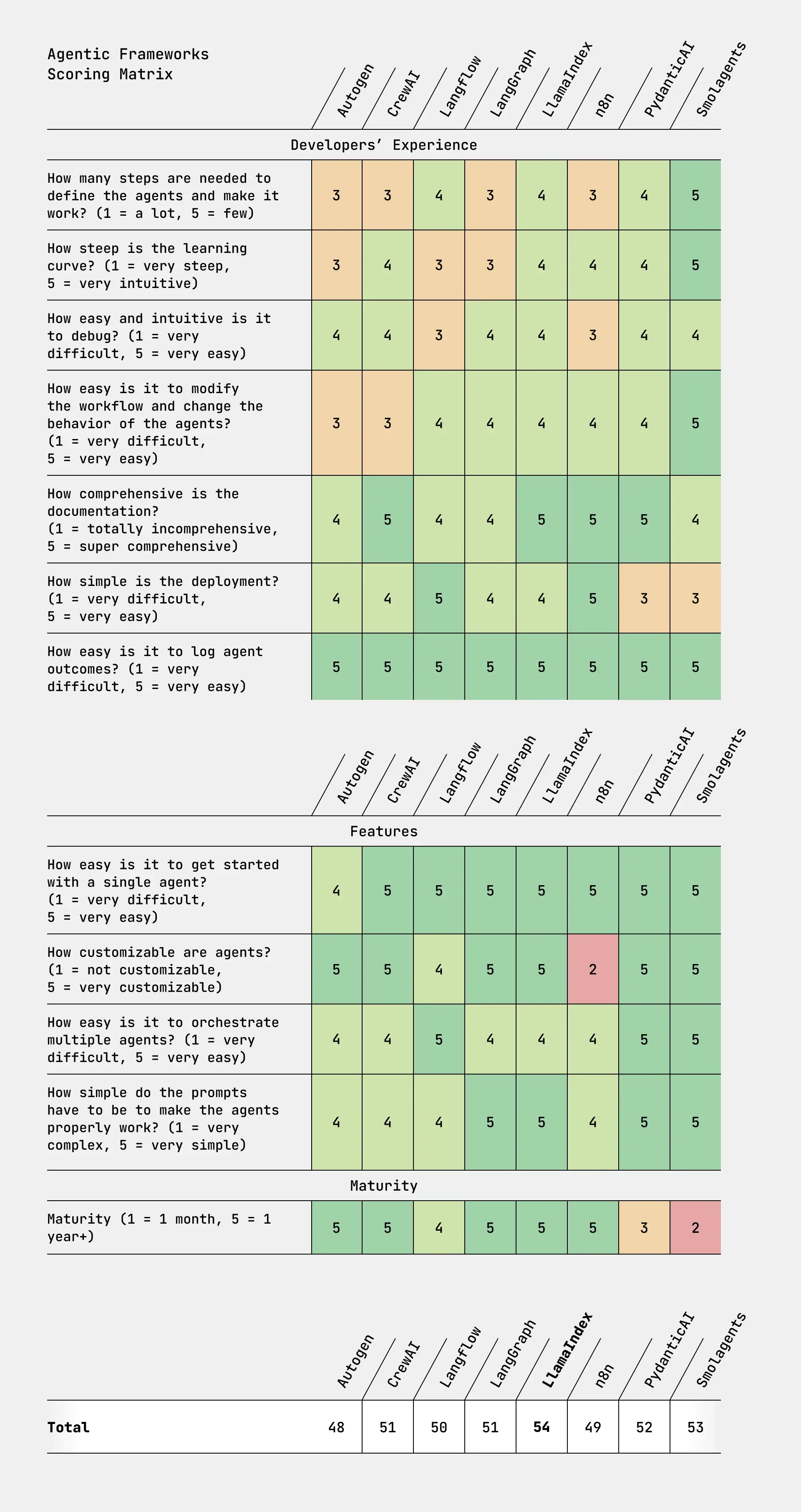 Eight agentic frameworks scored on developer experience, features, and maturity