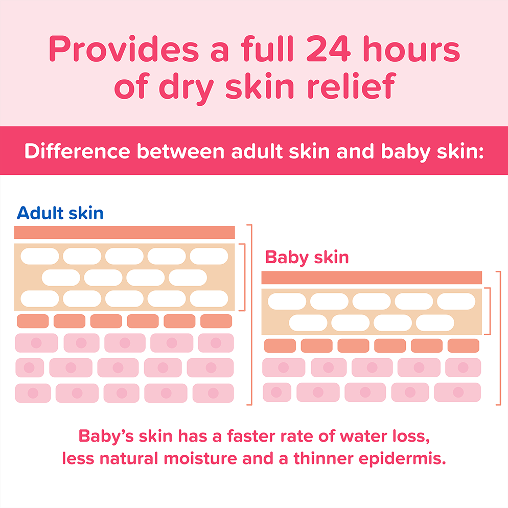 Illustration comparing adult and baby skin layers, stating 'Provides a full 24 hours of dry skin relief. Baby’s skin has a faster rate of water loss, less natural moisture and a thinner epidermis.'