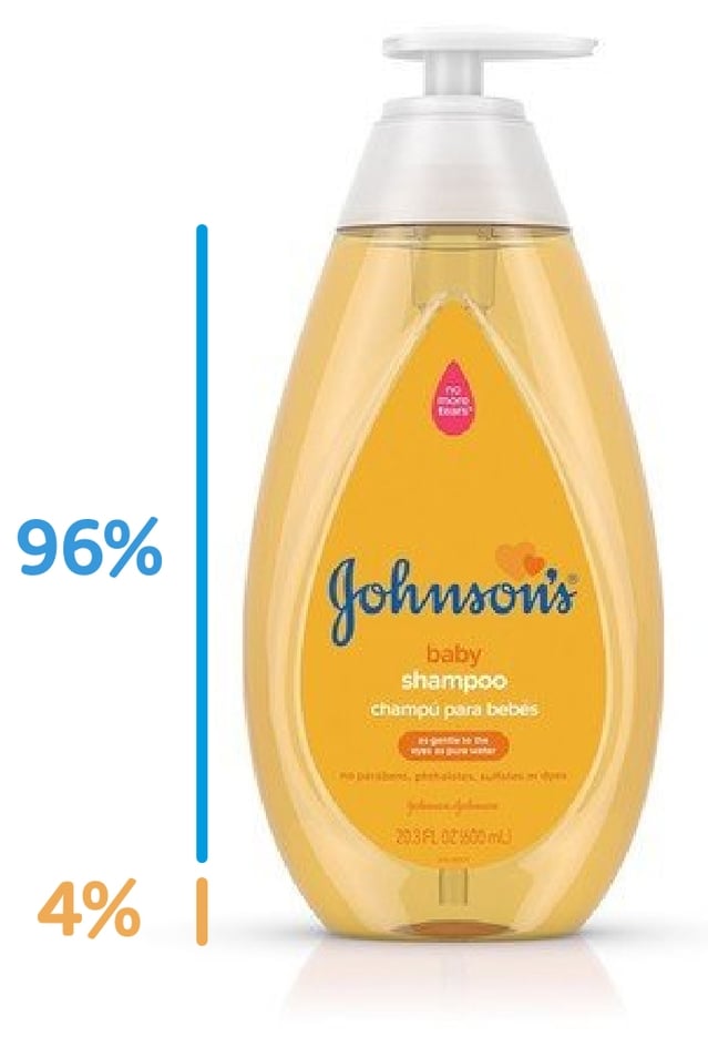 Johnson's baby shampoo bottle with 96% natural origin ingredients, indicated by a blue and orange percentage bar.