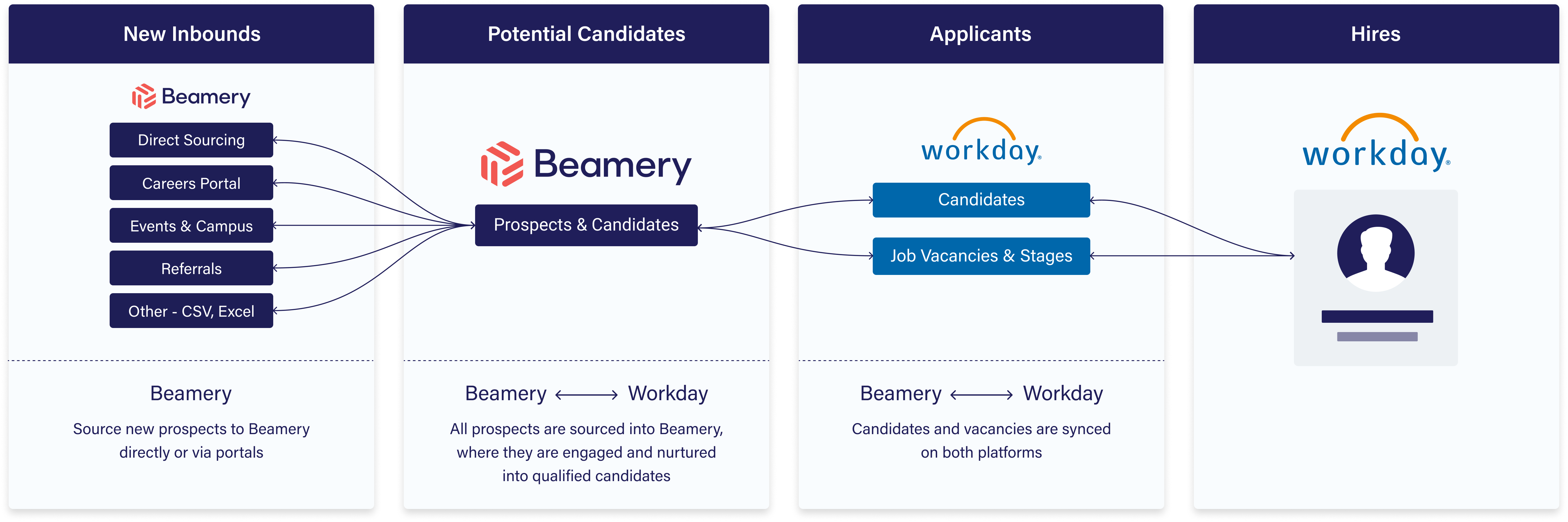 beamery workday integration flow