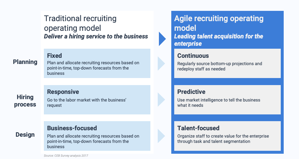 agile recruiting operating model