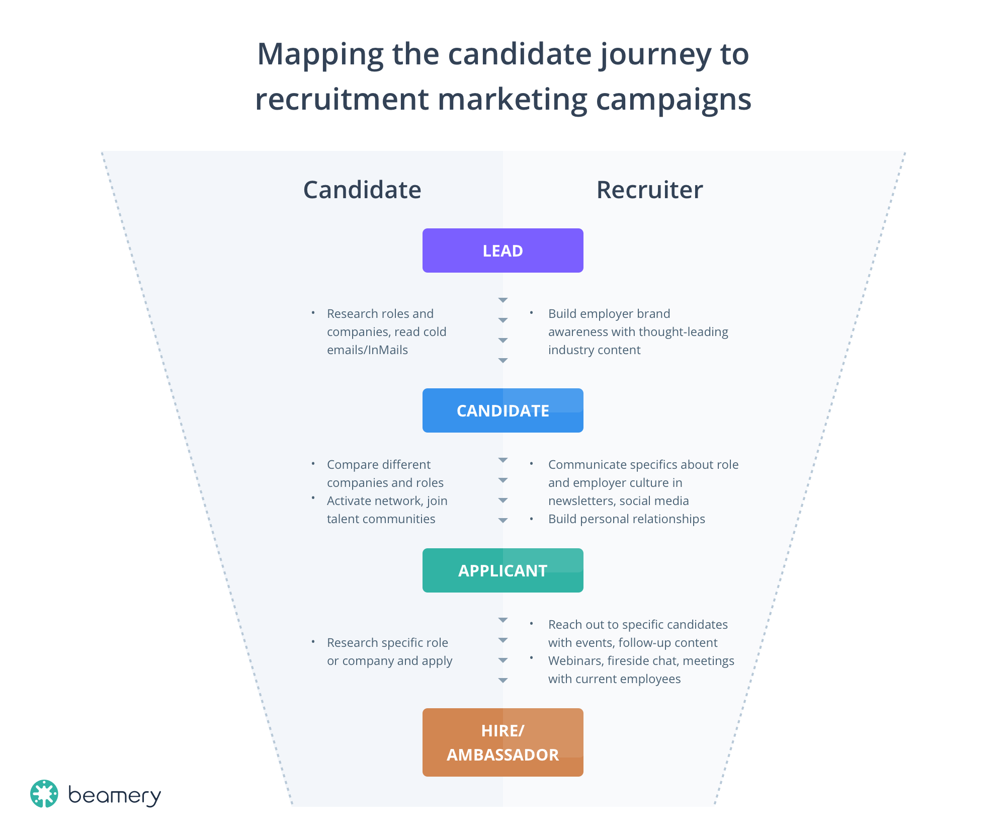 Mapping the candidate journey to recruitment marketing campaigns
