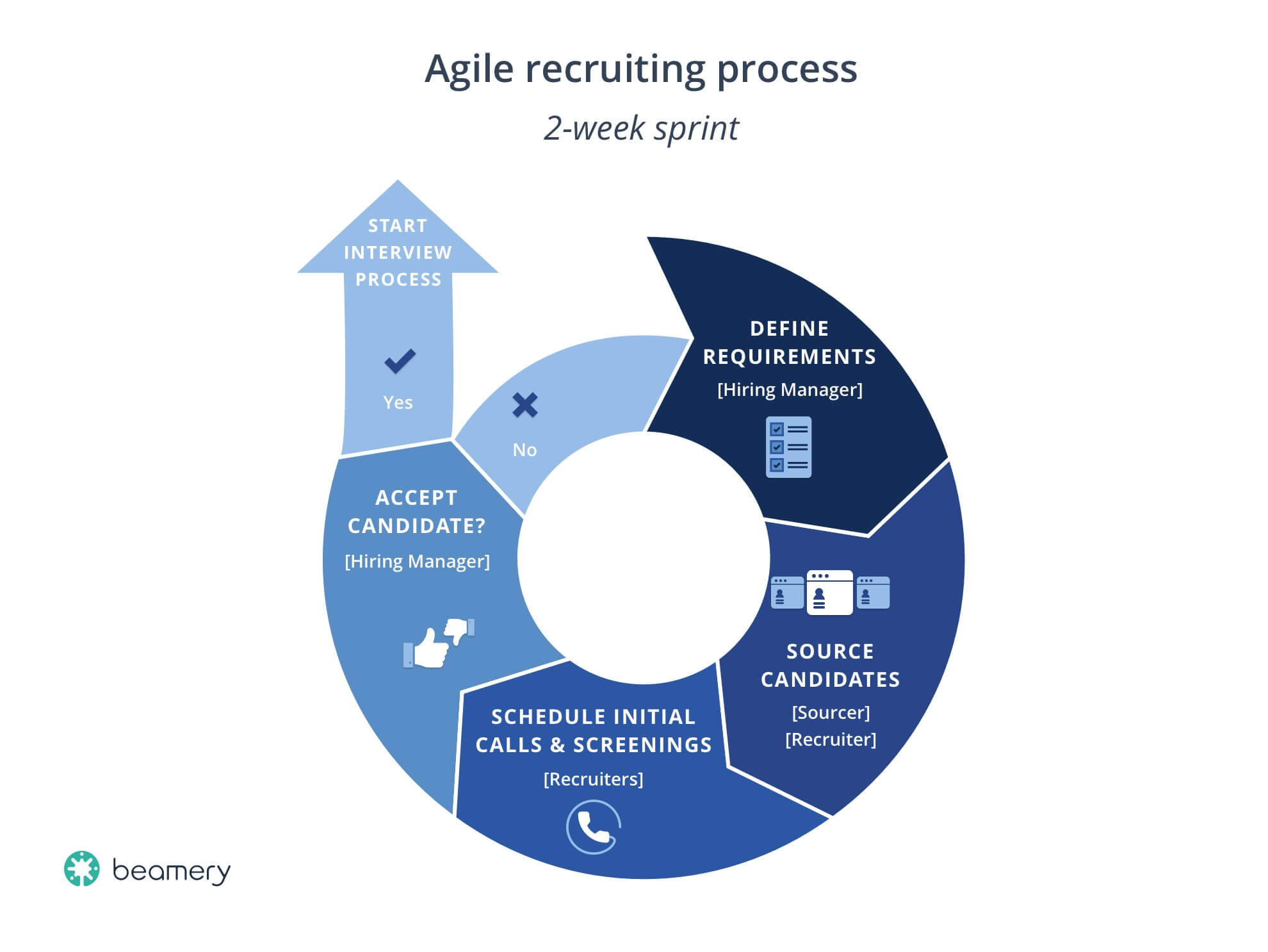 Beamery Blog: the Best of 2018 kanban process flow diagram 