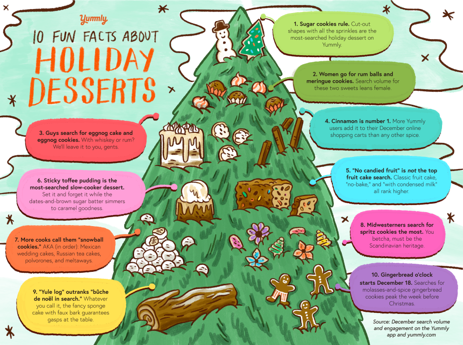 An infographic with a Christmas tree with holiday sweets on it and text