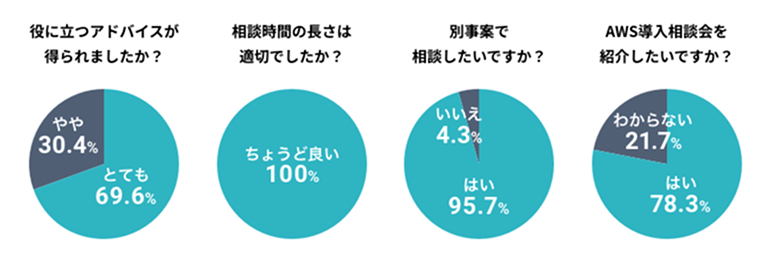 役に立つアドバイスが 得られましたか？相談時間の長さは 適切でしたか？別事案で 相談したいですか？AWS導入相談会を 紹介したいですか？