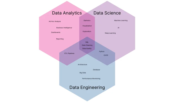Unterschiede und Gemeinsansamkeiten von Data Analytics, Data Science und Data Engineering