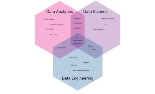 Unterschiede und Gemeinsansamkeiten von Data Analytics, Data Science und Data Engineering