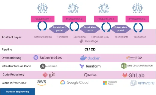 Übersicht der Bestandteile von Platform Engineering