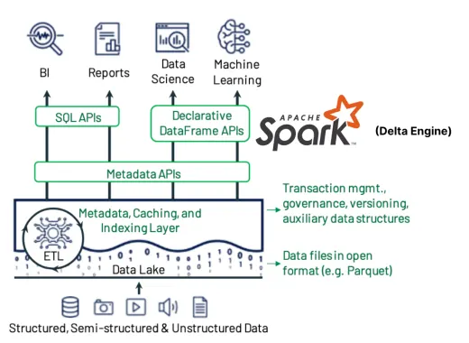 Data Warehous in AWS Cloud mit Databricks, Airbyte und Tableau als Analyseumgebung