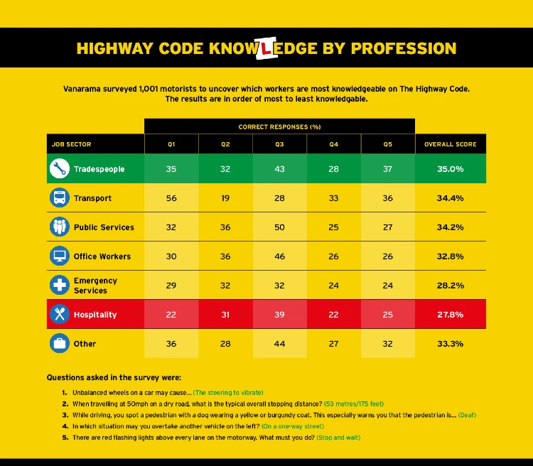 Vanarama - uk-s safest drivers sm3