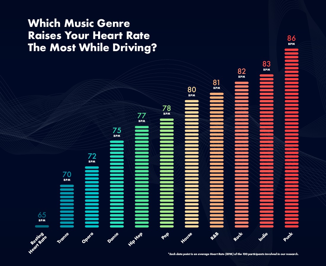 Genre-of-music-raises-heartbeat