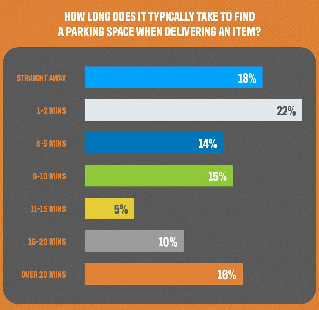 Graphic on how long van drivers take to find a parking space