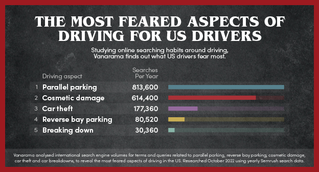 Most feared driving aspects - 624px us
