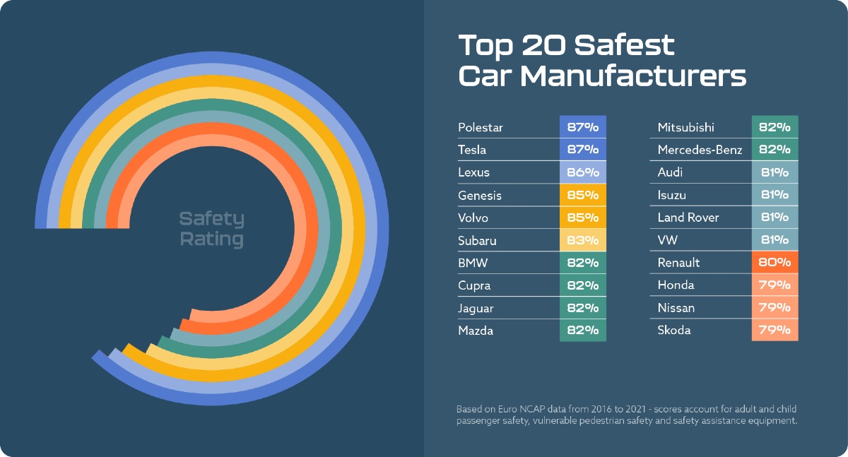 The Safest Car Manufacturers According to Expert Data