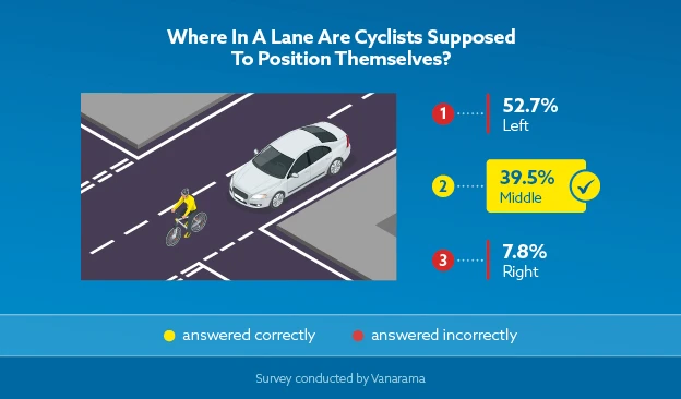 Where should cyclists postion themselves