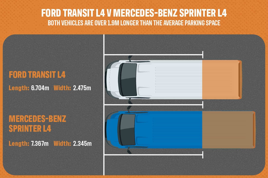 transit vs sprinter van lengths against parking space length