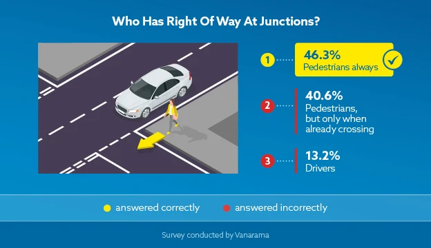 Who has right of way at junctions