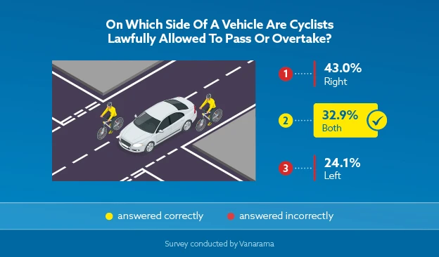 Where should cyclists overtake