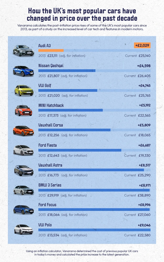 How much car tech you get for free-1-1