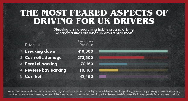Most feared driving aspects - 624px uk