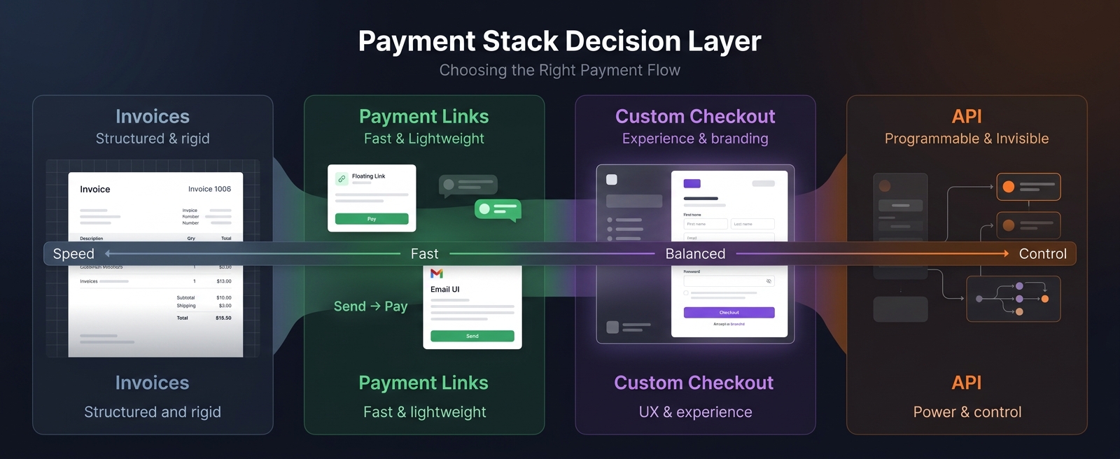 Invoices, Payment Links, Checkouts, or API: which EukaPay product fits your business?