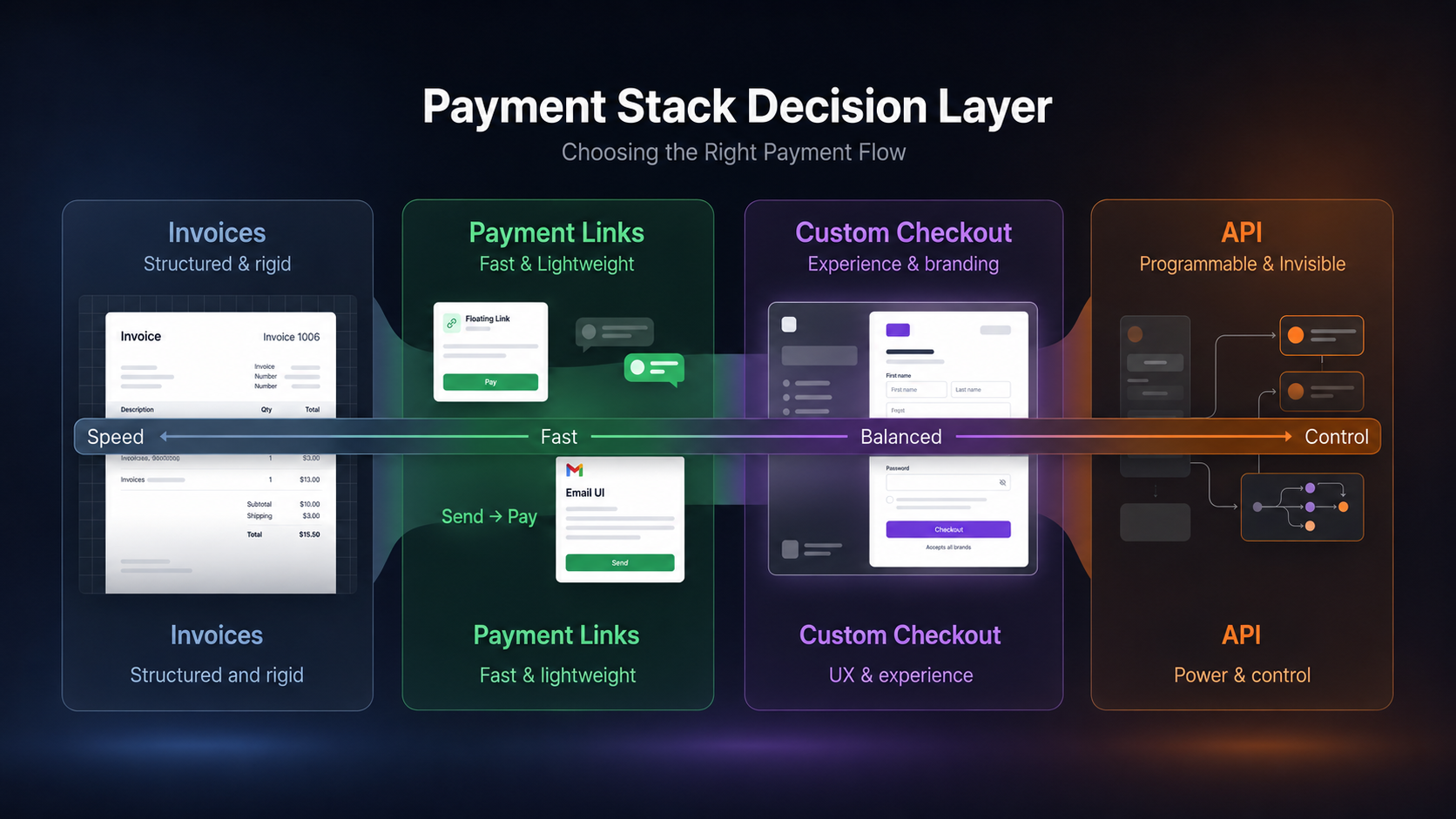 Invoices, Payment Links, Checkouts, or API: which EukaPay product fits your business?