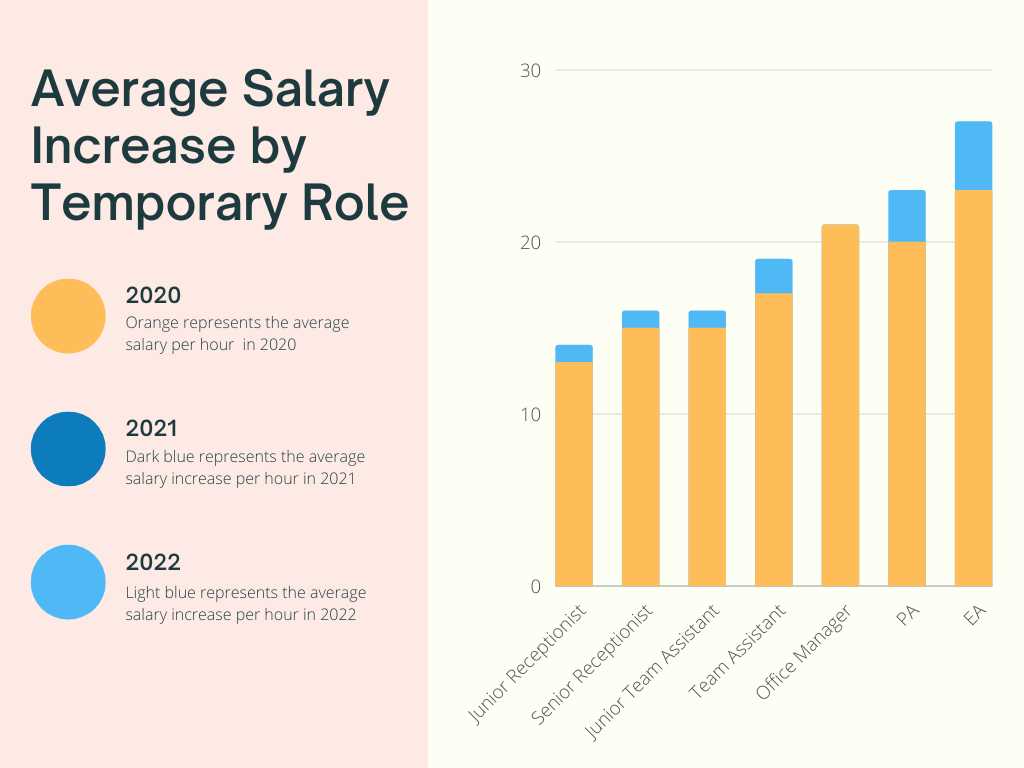 Salary Review 2022