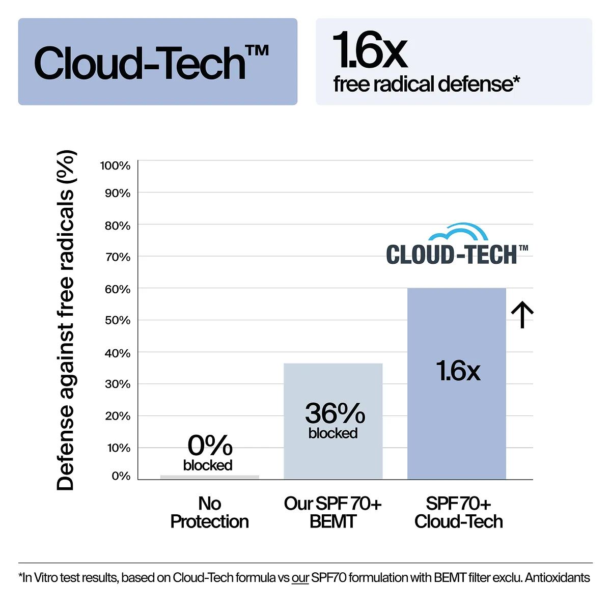 Sample Image A bar chart showing Neutrogena® Cloud Tech™ with 1.6 times more defense against free radicals than other SPF 70 sunscreens