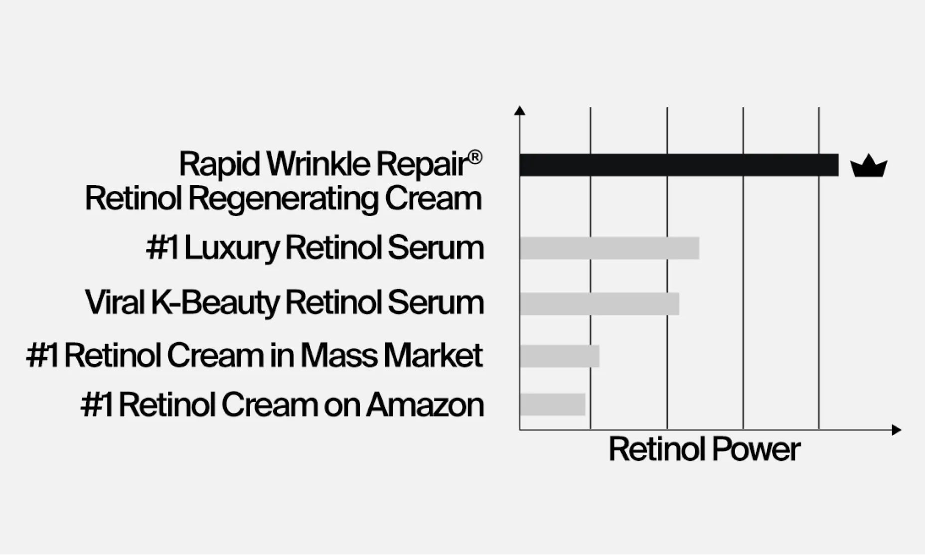 Bar Chart comparing The retinol power of Neutrogena® Rapid Wrinkle Repair® to competitors