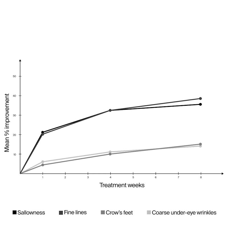 Graph showing Mean percentage improvement vs treatment in weeks