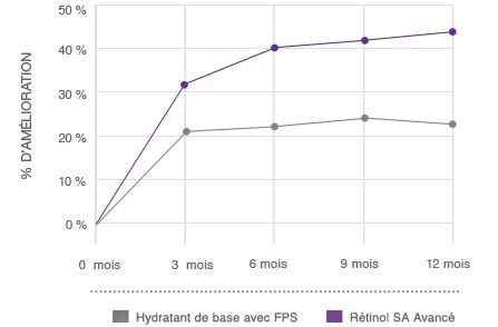 Graphe comparant le rétinol SA de NEUTROGENA® à d'autres hydratants de base avec FPS pour l'atténuation des rides du front