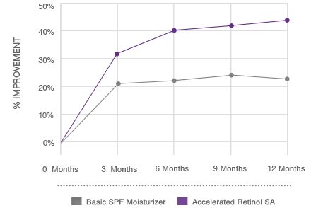 Graph comparing reduction of Forehead Wrinkles using NEUTROGENA® Retinol SA vs other basic SPF moisturizers