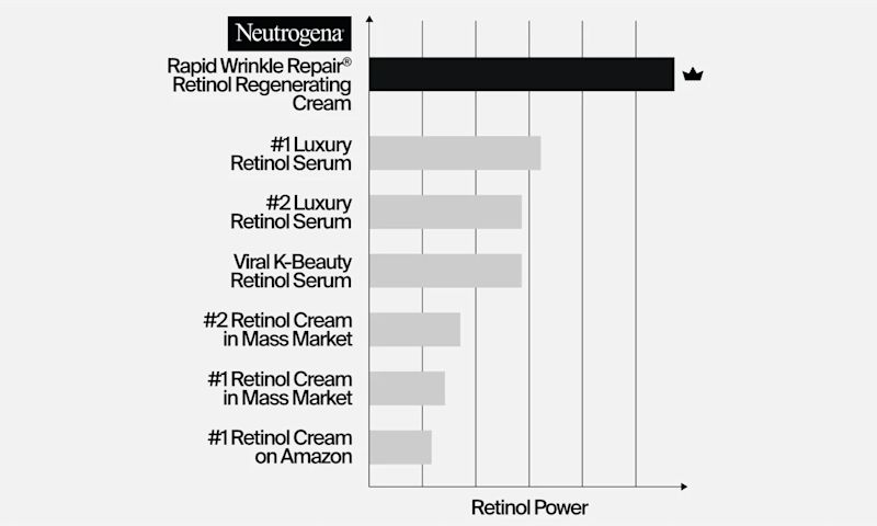 Bar Chart comparing The retinol power of Neutrogena® Rapid Wrinkle Repair® to competitors