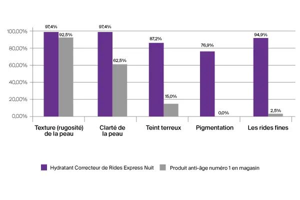 Graphe comparant les résultats obtenus avec l'hydratant NEUTROGENA® Correcteur de rides Express - Nuit par rapport à d'autres marques chefs de file