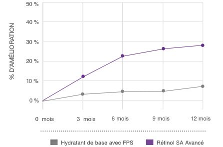 Graphe comparant le rétinol SA de NEUTROGENA® à d'autres hydratants de base avec FPS pour l'atténuation des pattes-d'oie et des ridules