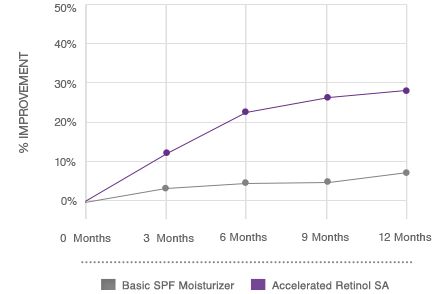 Graph comparing reduction of Crow’s Feet Fine Lines using NEUTROGENA® Retinol SA vs other basic SPF moisturizers
