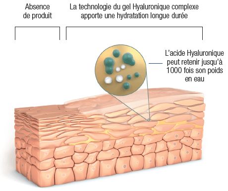 Les bienfaits de l’acide hyaluronique