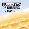 Graphic stating blocks 97 percent of burning UV rays over golden cells background