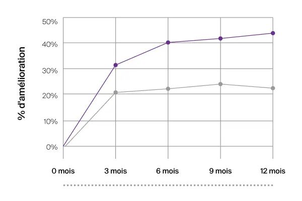 Graphe comparant l'effet de NEUTROGENA® Rétinol SA sur les pattes-d'oies à celui d'un hydratant de base avec FPS