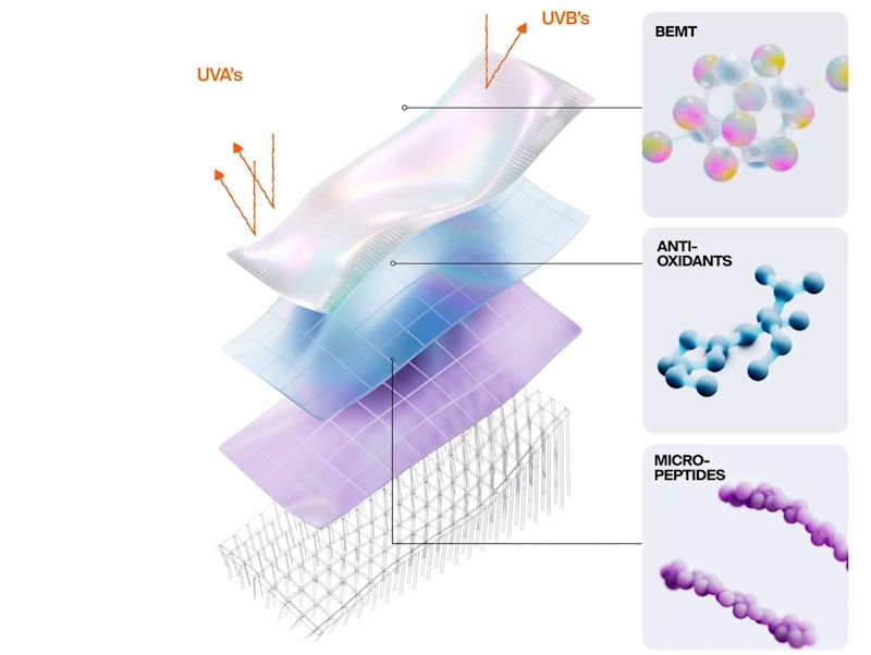 layers of protection against UVA damage include BEMT, Anti-Oxidants, Micro-Peptides