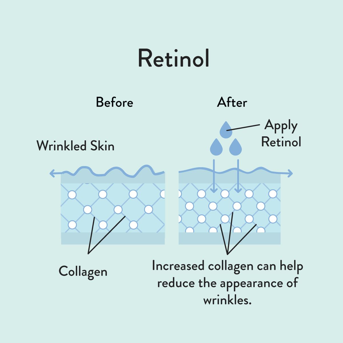 Retinol