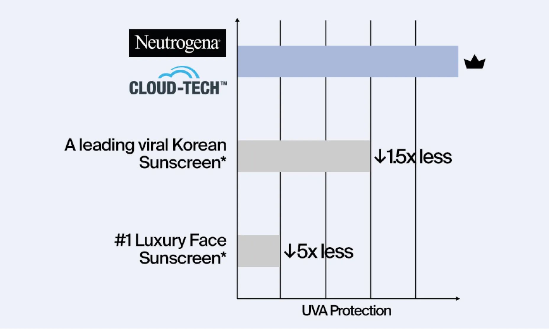 Bar chart showing Neutrogena® Cloud Tech™ applying 5 times more UVA protection than leading brands