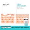 Illustration of how Neutrogena® Ultra Gentle Moisturizer strengthens sensitive skin's moisture barrier after one use