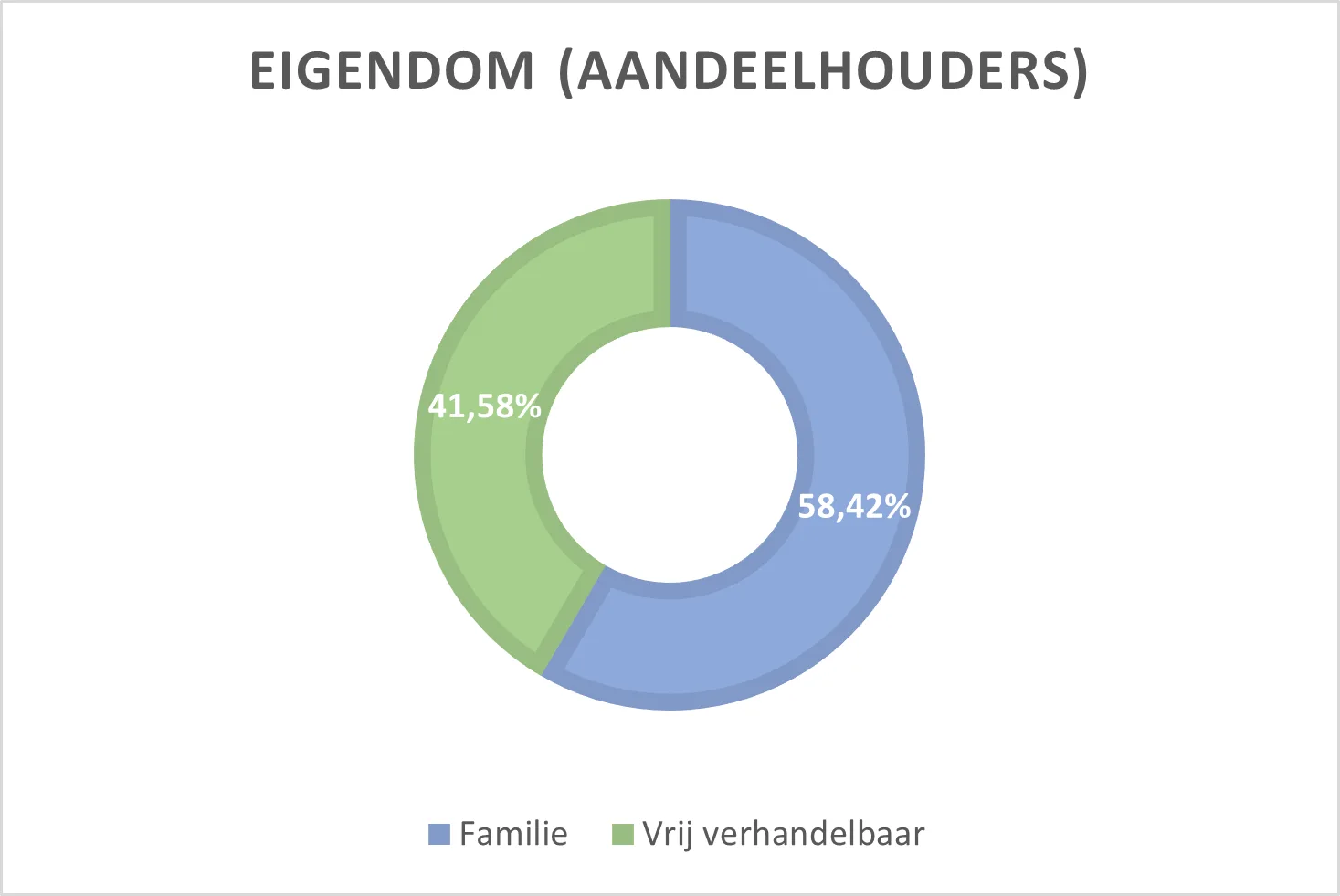 aandeelhoudersstructuur