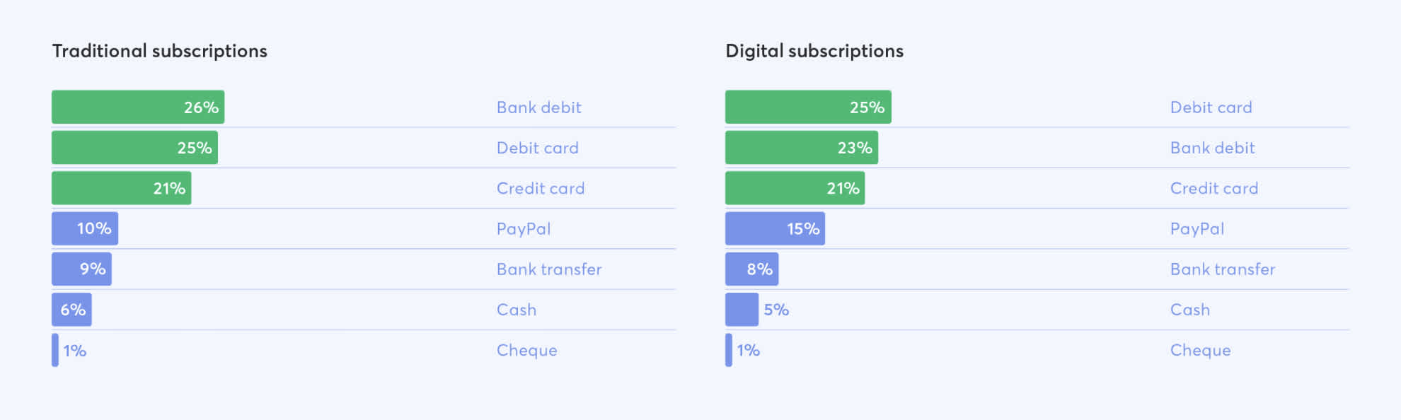 consumer payment preference report subscription graphs