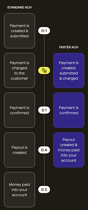 Faster payments with ACH Pull | GoCardless