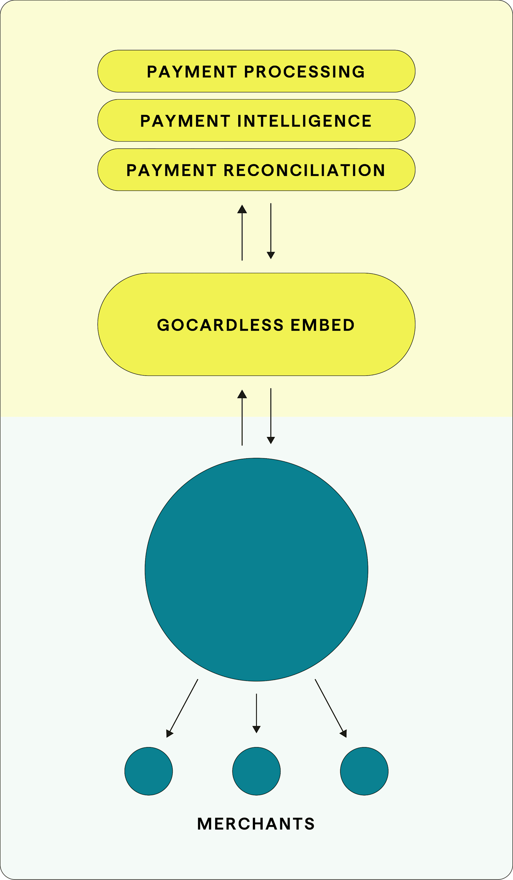 Gocardless Machine GoCardless Embed | GoCardless