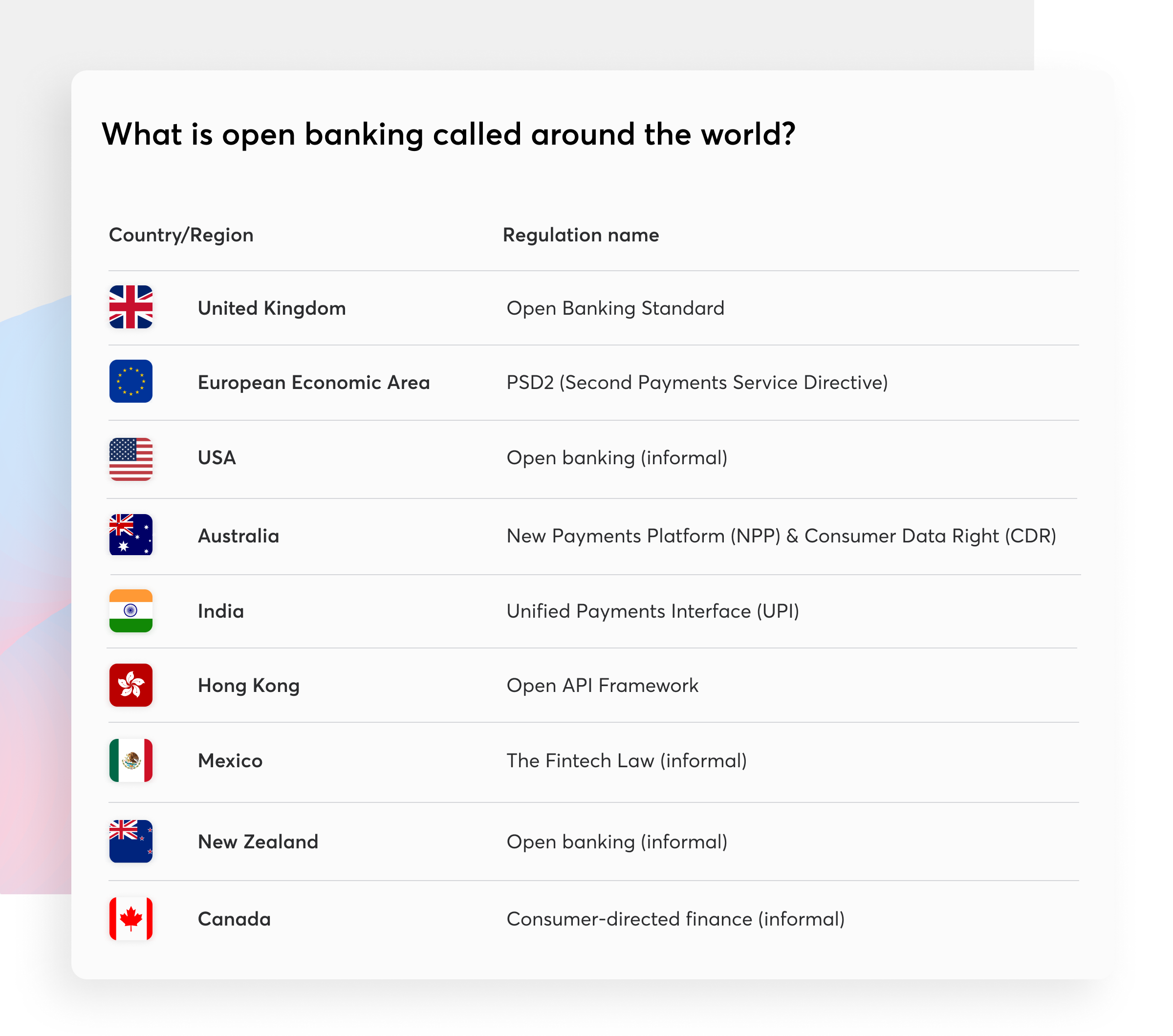 Open banking around the world terminology